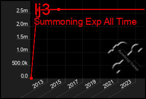 Total Graph of Ij3