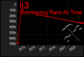 Total Graph of Ij3