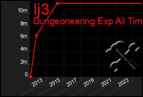 Total Graph of Ij3