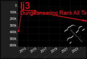 Total Graph of Ij3