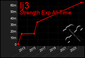 Total Graph of Ij3