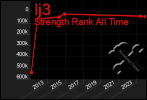 Total Graph of Ij3