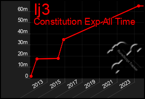 Total Graph of Ij3