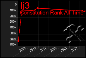 Total Graph of Ij3