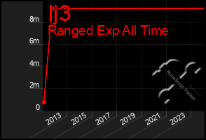 Total Graph of Ij3