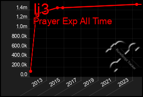 Total Graph of Ij3