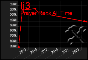 Total Graph of Ij3