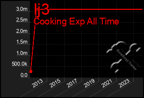 Total Graph of Ij3