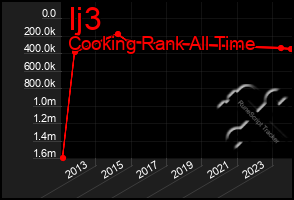 Total Graph of Ij3