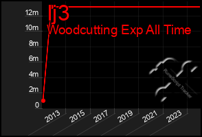 Total Graph of Ij3