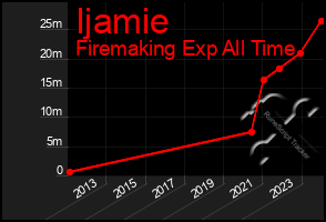 Total Graph of Ijamie