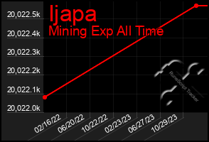 Total Graph of Ijapa