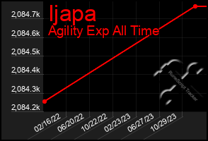 Total Graph of Ijapa