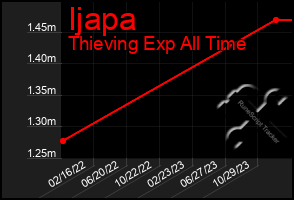 Total Graph of Ijapa