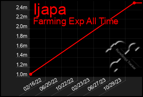 Total Graph of Ijapa