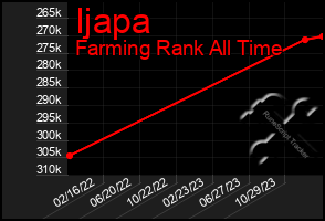 Total Graph of Ijapa