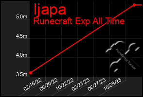 Total Graph of Ijapa