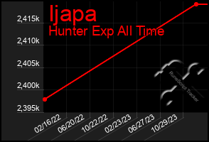 Total Graph of Ijapa