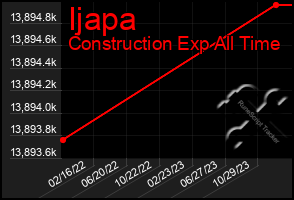 Total Graph of Ijapa