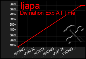 Total Graph of Ijapa