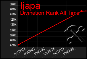 Total Graph of Ijapa