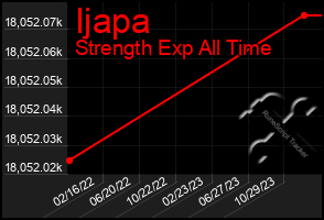 Total Graph of Ijapa