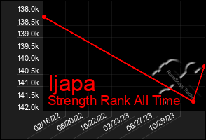 Total Graph of Ijapa