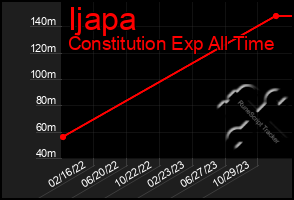 Total Graph of Ijapa