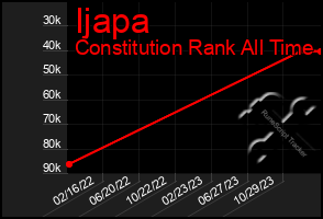 Total Graph of Ijapa