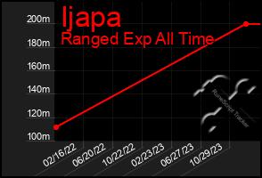 Total Graph of Ijapa