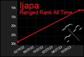 Total Graph of Ijapa