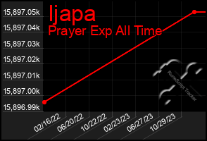 Total Graph of Ijapa