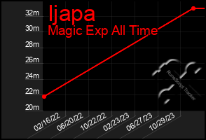 Total Graph of Ijapa