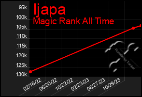 Total Graph of Ijapa