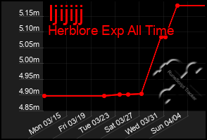 Total Graph of Ijijijj