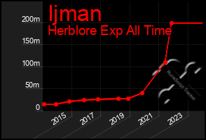 Total Graph of Ijman