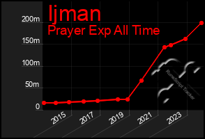 Total Graph of Ijman