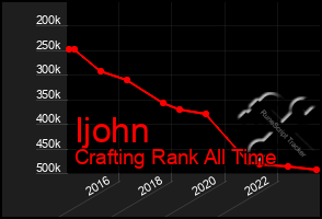 Total Graph of Ijohn