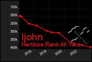 Total Graph of Ijohn