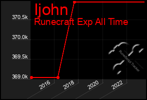 Total Graph of Ijohn