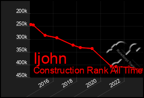 Total Graph of Ijohn