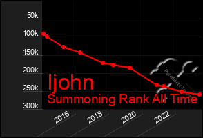 Total Graph of Ijohn