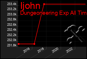 Total Graph of Ijohn