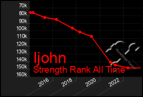 Total Graph of Ijohn