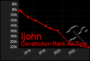 Total Graph of Ijohn