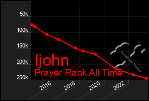 Total Graph of Ijohn