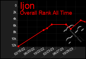 Total Graph of Ijon