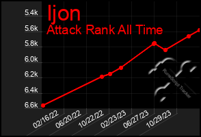 Total Graph of Ijon