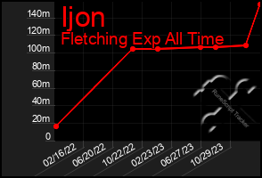 Total Graph of Ijon