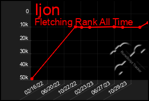 Total Graph of Ijon